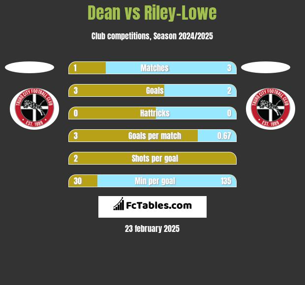 Dean vs Riley-Lowe h2h player stats