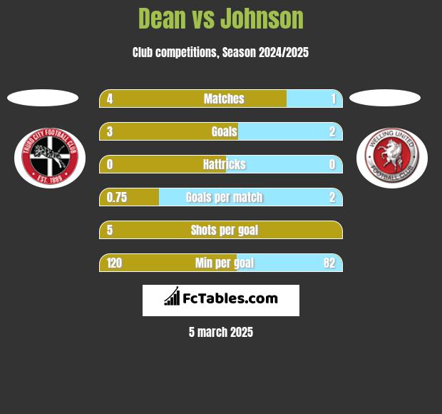 Dean vs Johnson h2h player stats