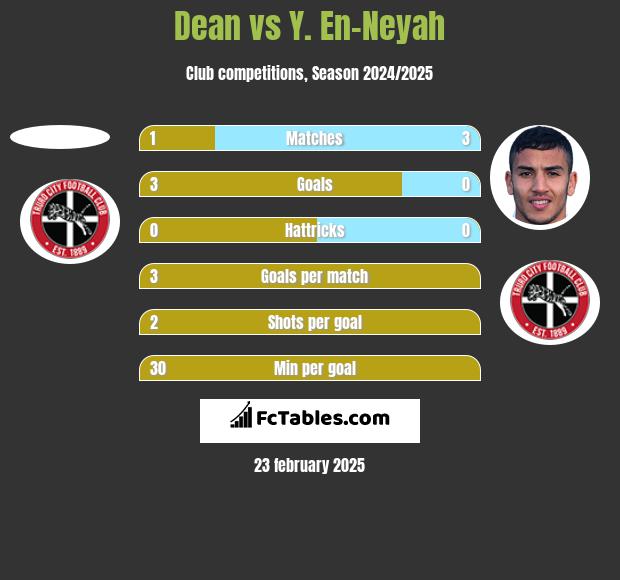 Dean vs Y. En-Neyah h2h player stats