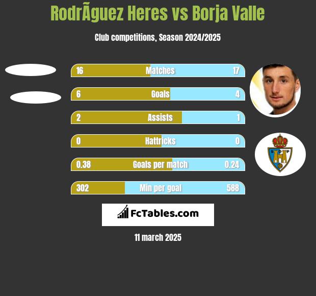 RodrÃ­guez Heres vs Borja Valle h2h player stats