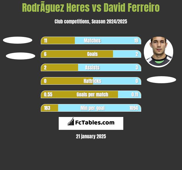 RodrÃ­guez Heres vs David Ferreiro h2h player stats