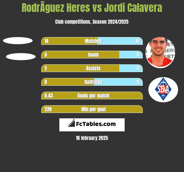 RodrÃ­guez Heres vs Jordi Calavera h2h player stats