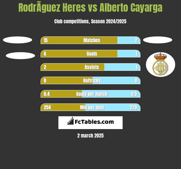 RodrÃ­guez Heres vs Alberto Cayarga h2h player stats