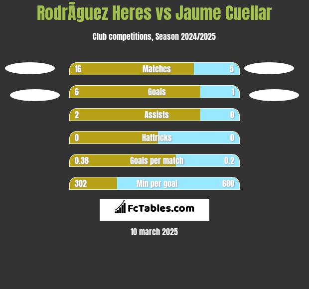 RodrÃ­guez Heres vs Jaume Cuellar h2h player stats