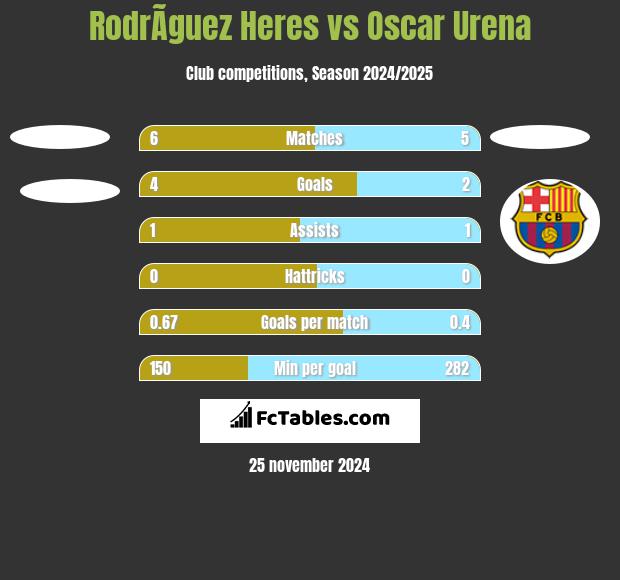 RodrÃ­guez Heres vs Oscar Urena h2h player stats