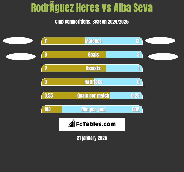 RodrÃ­guez Heres vs Alba Seva h2h player stats