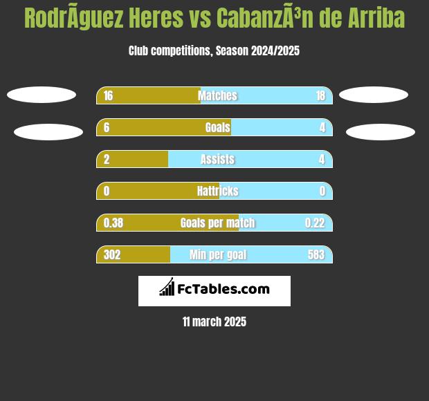 RodrÃ­guez Heres vs CabanzÃ³n de Arriba h2h player stats