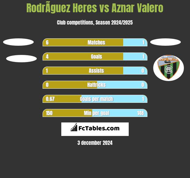 RodrÃ­guez Heres vs Aznar Valero h2h player stats