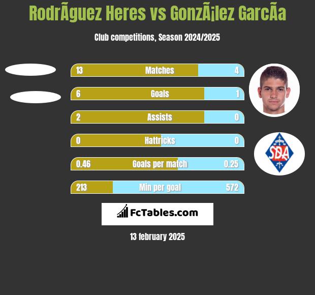 RodrÃ­guez Heres vs GonzÃ¡lez GarcÃ­a h2h player stats