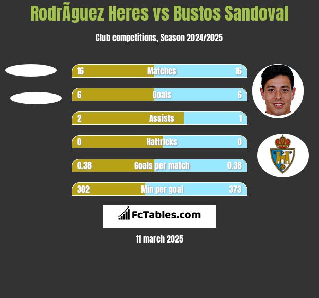 RodrÃ­guez Heres vs Bustos Sandoval h2h player stats