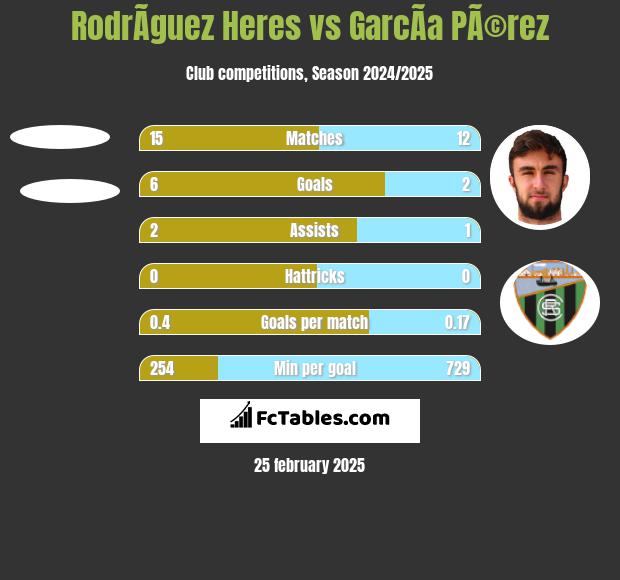 RodrÃ­guez Heres vs GarcÃ­a PÃ©rez h2h player stats