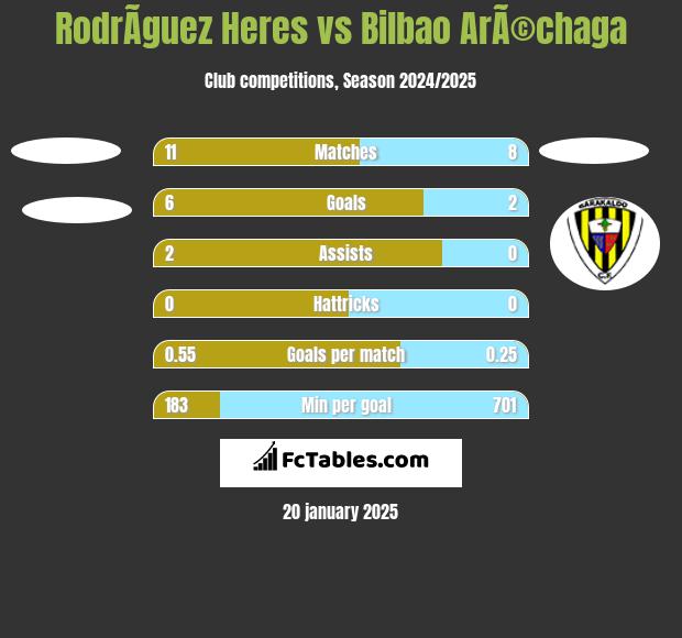 RodrÃ­guez Heres vs Bilbao ArÃ©chaga h2h player stats