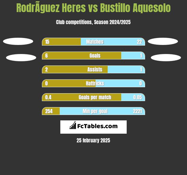 RodrÃ­guez Heres vs Bustillo Aquesolo h2h player stats