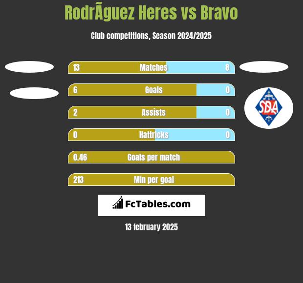 RodrÃ­guez Heres vs Bravo h2h player stats