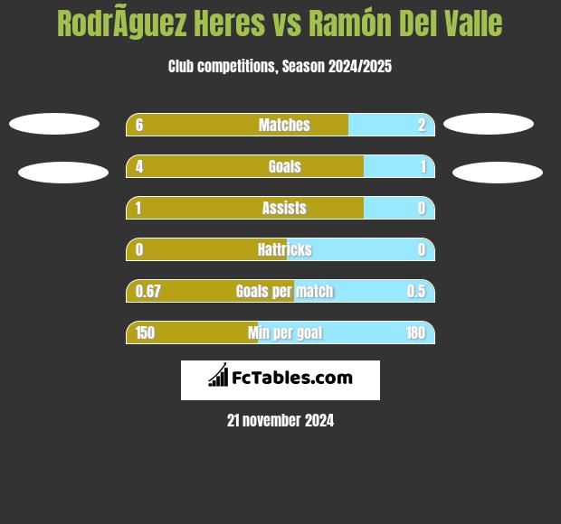 RodrÃ­guez Heres vs Ramón Del Valle h2h player stats