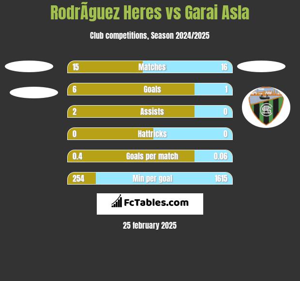 RodrÃ­guez Heres vs Garai Asla h2h player stats