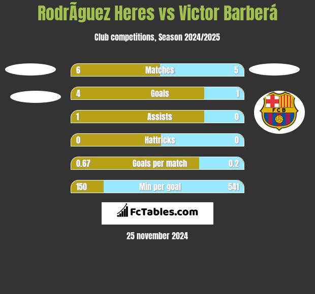 RodrÃ­guez Heres vs Victor Barberá h2h player stats