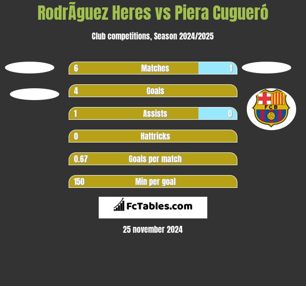 RodrÃ­guez Heres vs Piera Cugueró h2h player stats