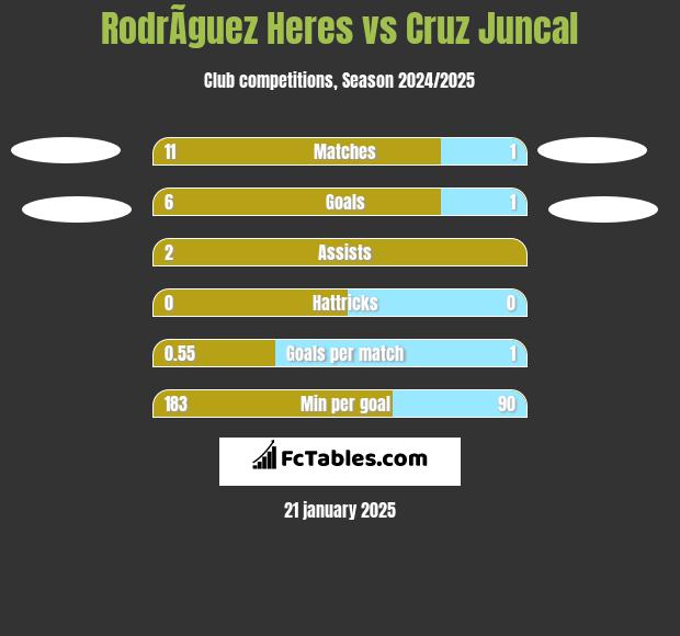 RodrÃ­guez Heres vs Cruz Juncal h2h player stats