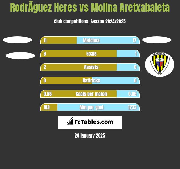 RodrÃ­guez Heres vs Molina Aretxabaleta h2h player stats