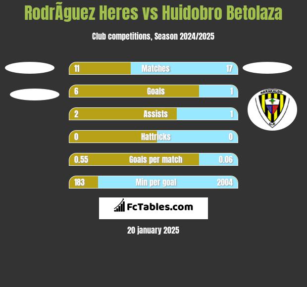 RodrÃ­guez Heres vs Huidobro Betolaza h2h player stats