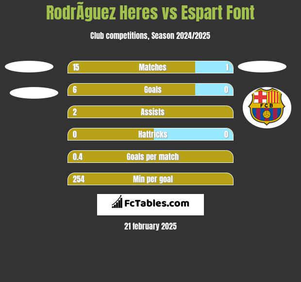 RodrÃ­guez Heres vs Espart Font h2h player stats