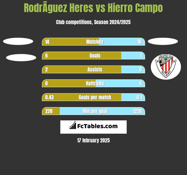 RodrÃ­guez Heres vs Hierro Campo h2h player stats