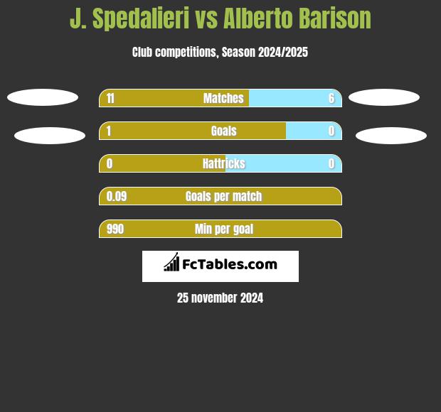 J. Spedalieri vs Alberto Barison h2h player stats