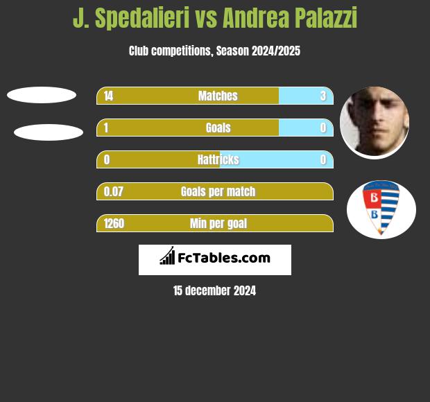 J. Spedalieri vs Andrea Palazzi h2h player stats