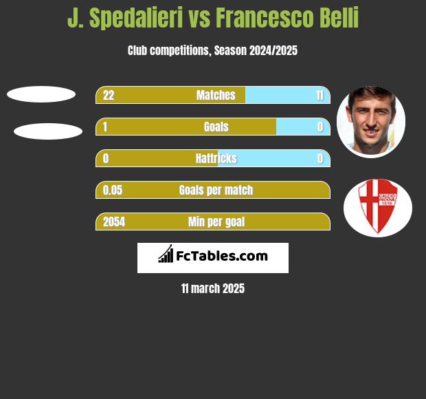 J. Spedalieri vs Francesco Belli h2h player stats