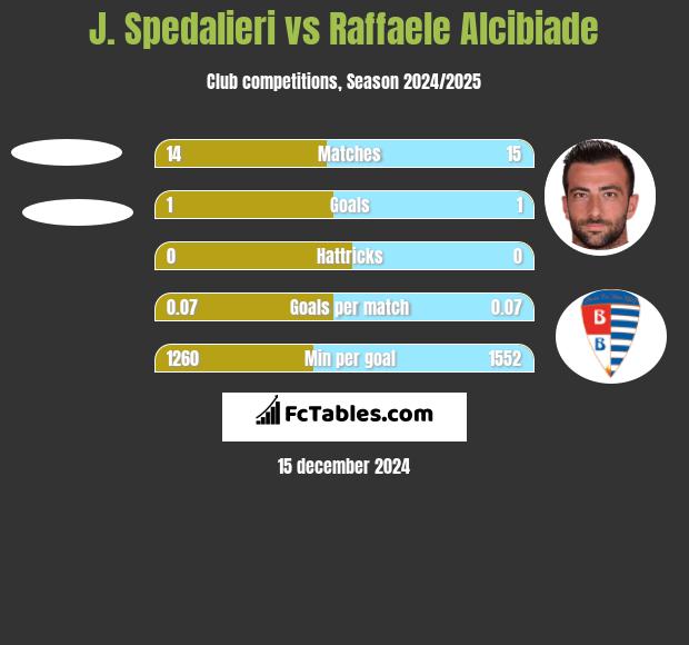 J. Spedalieri vs Raffaele Alcibiade h2h player stats