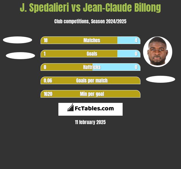 J. Spedalieri vs Jean-Claude Billong h2h player stats