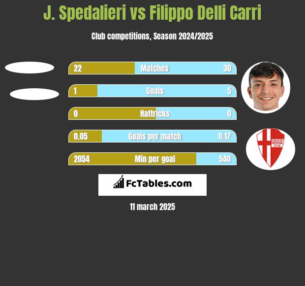 J. Spedalieri vs Filippo Delli Carri h2h player stats