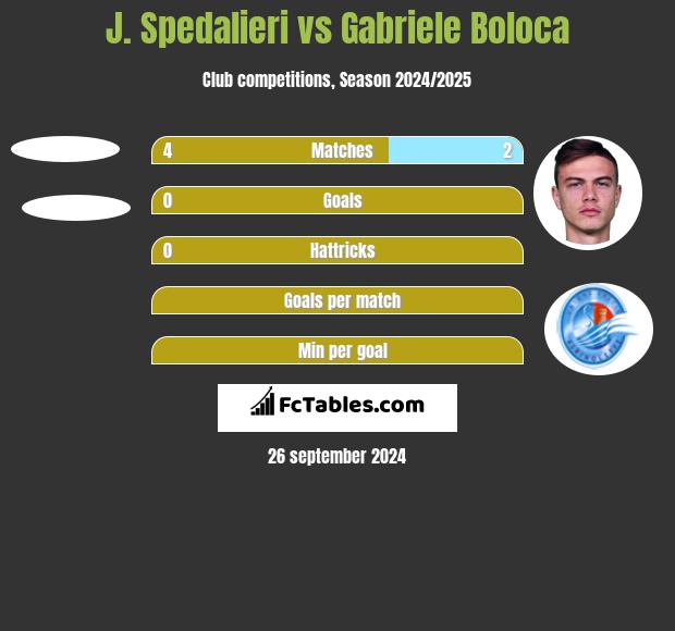 J. Spedalieri vs Gabriele Boloca h2h player stats