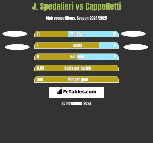 J. Spedalieri vs Cappelletti h2h player stats