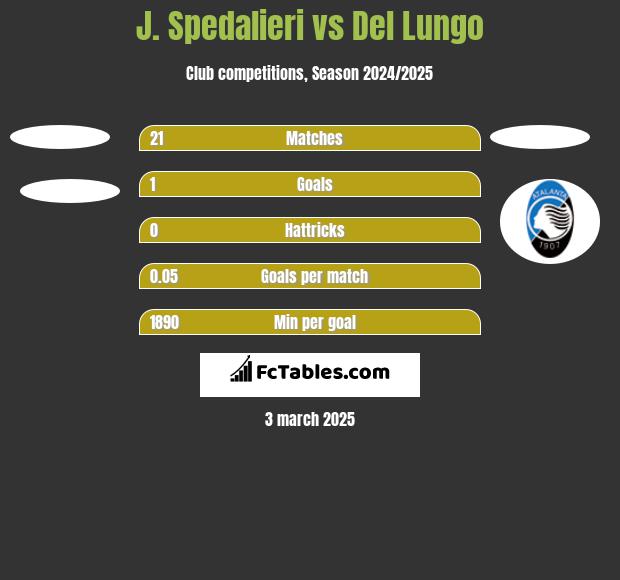 J. Spedalieri vs Del Lungo h2h player stats