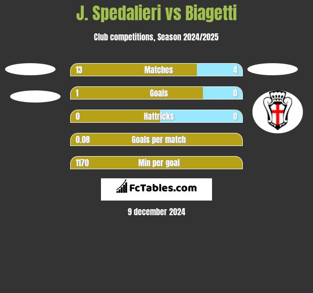 J. Spedalieri vs Biagetti h2h player stats