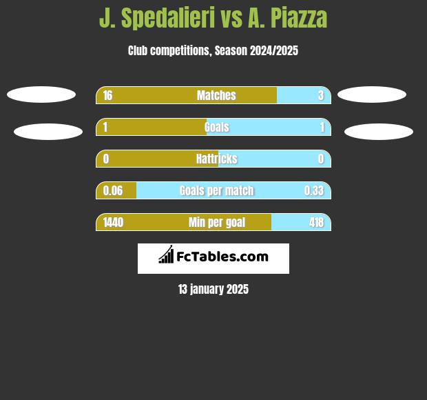 J. Spedalieri vs A. Piazza h2h player stats