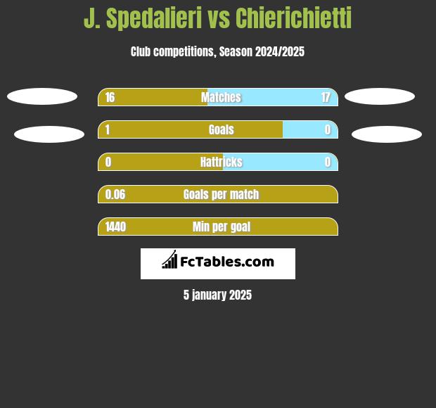 J. Spedalieri vs Chierichietti h2h player stats