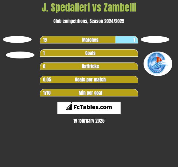 J. Spedalieri vs Zambelli h2h player stats