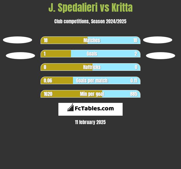 J. Spedalieri vs Kritta h2h player stats