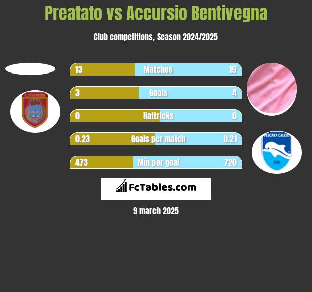 Preatato vs Accursio Bentivegna h2h player stats