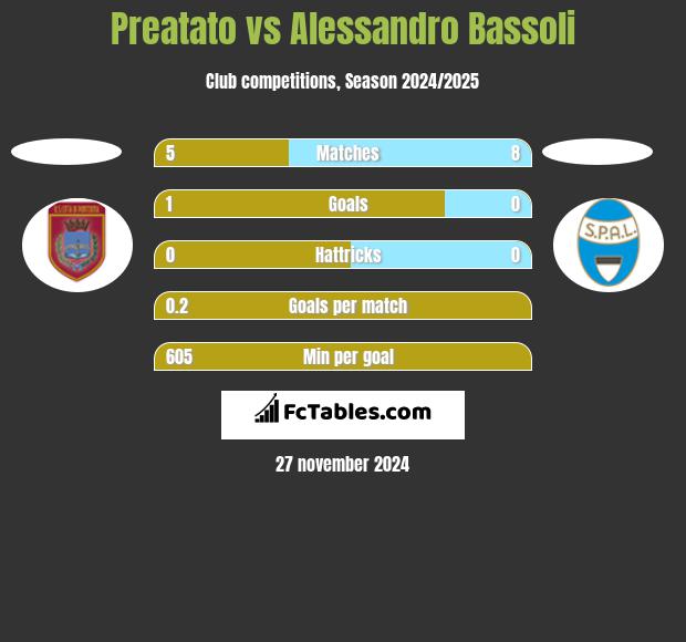 Preatato vs Alessandro Bassoli h2h player stats