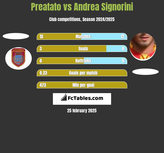 Preatato vs Andrea Signorini h2h player stats