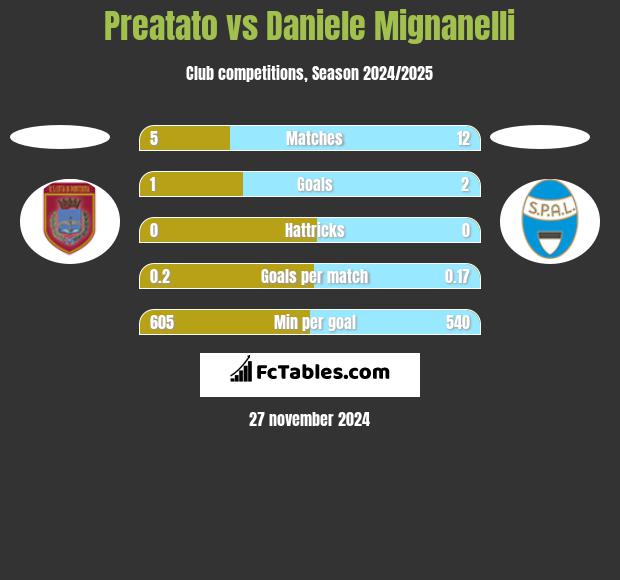 Preatato vs Daniele Mignanelli h2h player stats