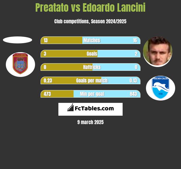 Preatato vs Edoardo Lancini h2h player stats