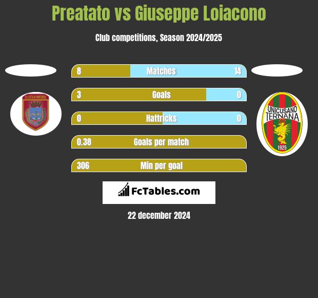 Preatato vs Giuseppe Loiacono h2h player stats