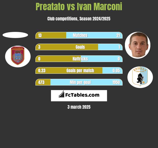 Preatato vs Ivan Marconi h2h player stats