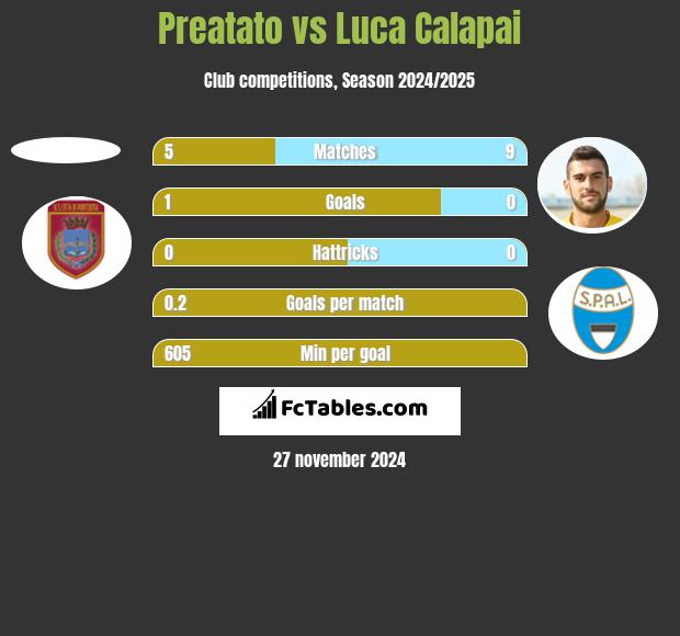 Preatato vs Luca Calapai h2h player stats