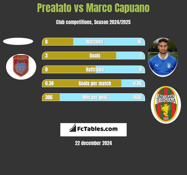 Preatato vs Marco Capuano h2h player stats